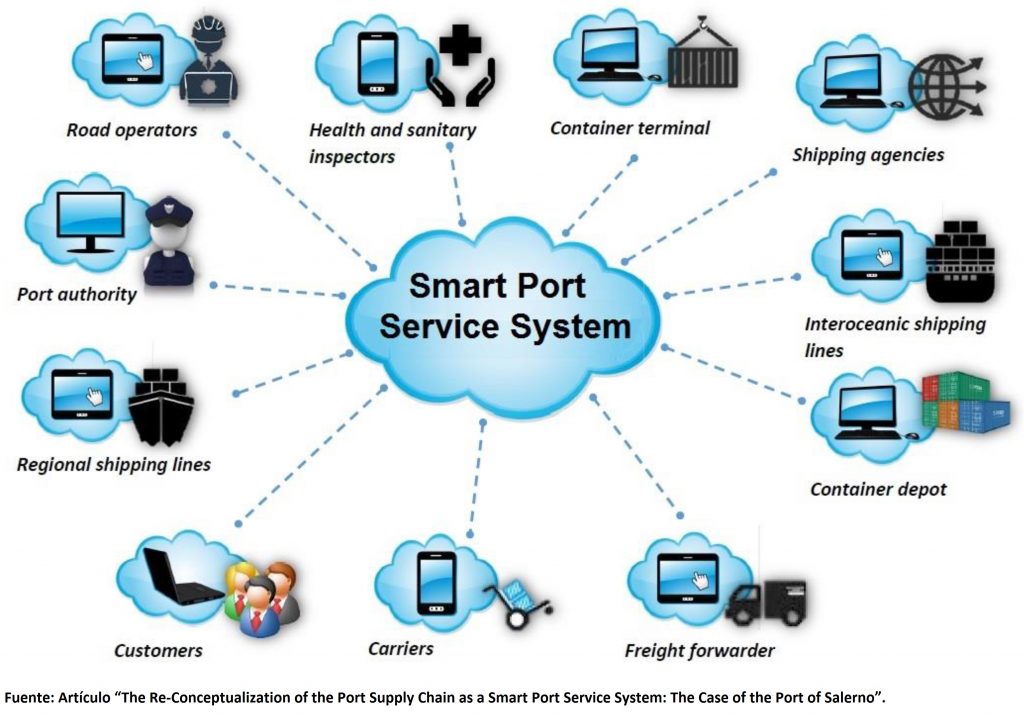 Los Smart Ports y su relación con Puertos 4.0 SyKGIS